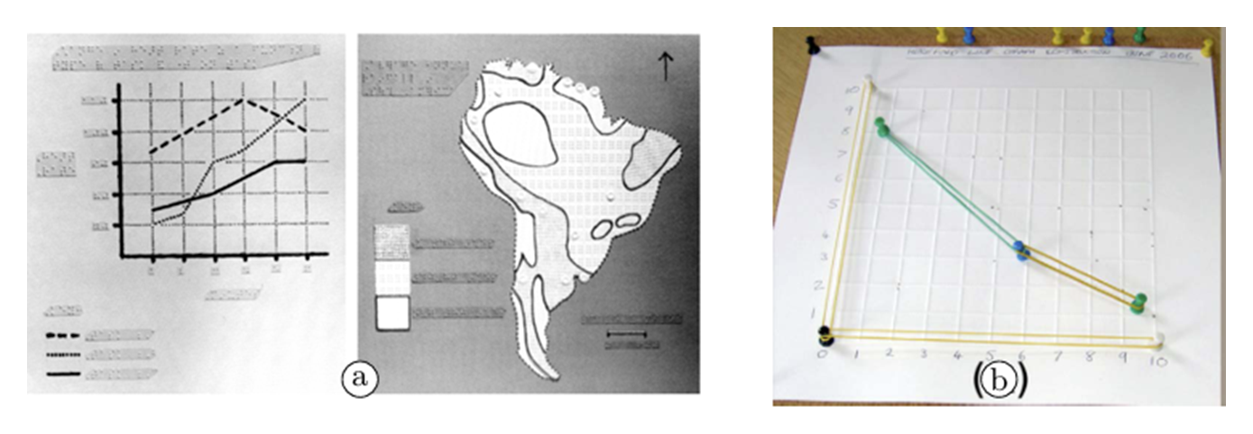 Gráficos táctiles en relieve y tableros de corcho con clavos y bandas elásticas — dos soluciones de baja tecnología para usuarios con discapacidad visual. Recordatorio importante: la fisicalización para accesibilidad no necesita impresoras 3D ni tecnología avanzada; con papel, corcho y pines se entrega autonomía gráfica a estudiantes ciegos desde hace décadas.