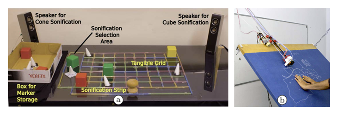Tangible Graph Builder y Linespace — dos sistemas de gráficos táctiles interactivos. Llevan la fisicalización accesible al territorio de la interactividad: ya no son objetos estáticos que se tocan, sino sistemas que responden, se regeneran y dialogan con el usuario. Apuntan al futuro de la visualización para personas ciegas: tangible y reactivo.