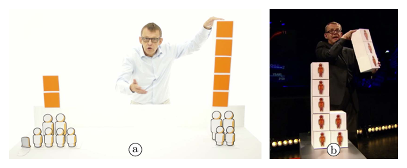 Hans Rosling apilando bloques físicos frente al público para mostrar el crecimiento de la población mundial. Versión moderna y mediática de la lección que viene desde Adams: cuando el dato se manipula físicamente, se retiene mucho más. La fisicalización es persuasión y memoria, no sólo visualización.